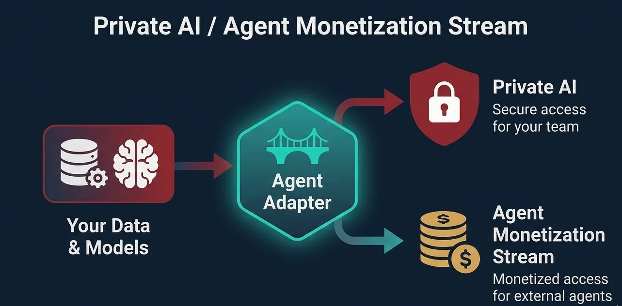 Private AI and Agent Monetization — Your data and models flow through a single Agent Adapter to serve both Private AI for your team and monetized access for external agents.